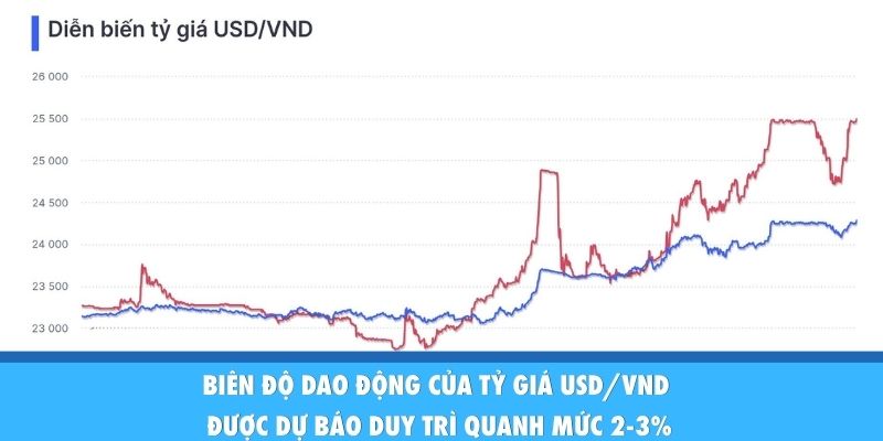 Dự Báo Xu Hướng Lãi Suất Năm 2026: Cơ Hội Cho Dòng Tiền Biên độ dao động của tỷ giá USD/VND được dự báo duy trì quanh mức 2-3%