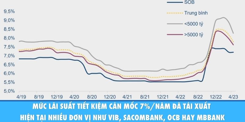 Dự Báo Kinh Tế Năm 2026: Lộ Trình Và Cơ Hội Đầu Tư Mức lãi suất tiết kiệm cán mốc 7%/năm đã tái xuất hiện tại nhiều đơn vị như VIB, Sacombank, OCB hay MBBank