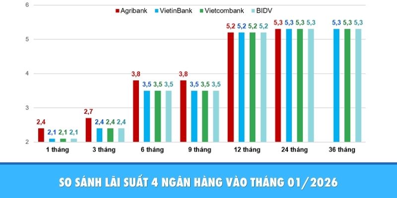 Dự Báo Xu Hướng Lãi Suất Năm 2026: Cơ Hội Cho Dòng Tiền So sánh lãi suất 4 ngân hàng vào tháng 01/2026