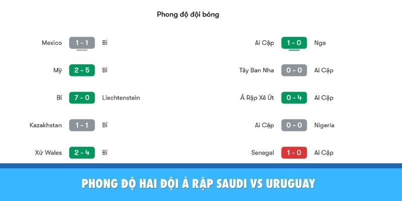 Tình hình 2 đội Ả Rập Saudi vs Uruguay