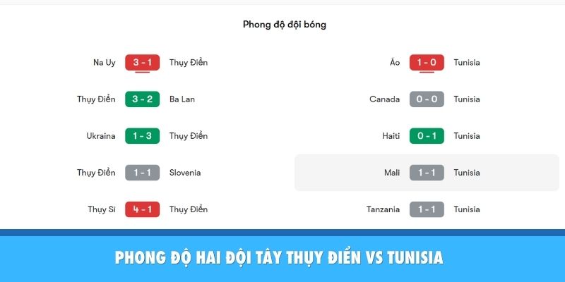 Phong độ 2 đội Thụy Điển vs Tunisia